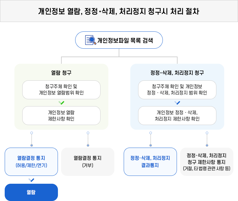 저작물 게시중단요청 업무처리절차. 자세한 설명은 하단 참고